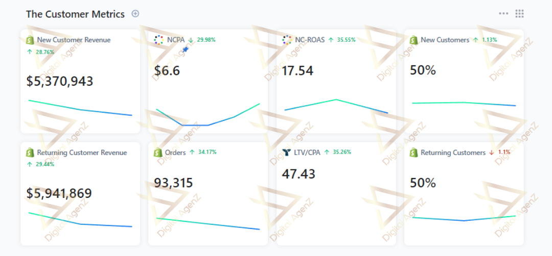 LTV:CAC Ratio Analytics